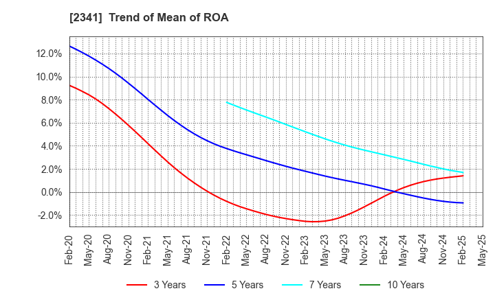 2341 ARBEIT-TIMES CO.,LTD.: Trend of Mean of ROA