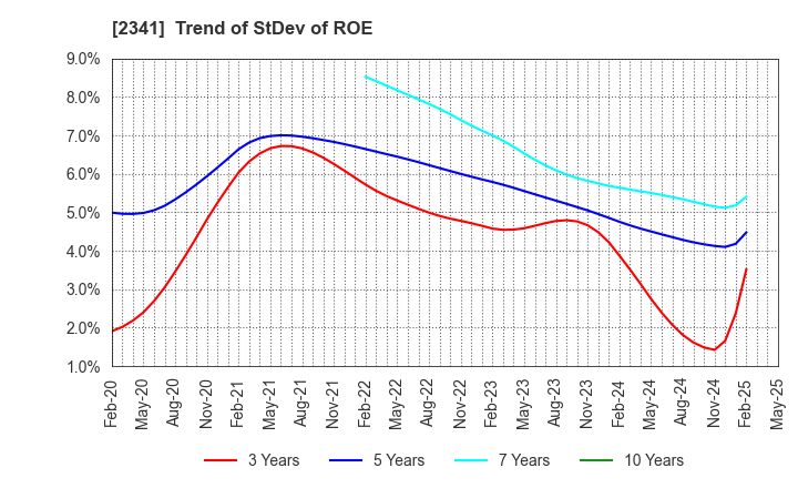 2341 ARBEIT-TIMES CO.,LTD.: Trend of StDev of ROE