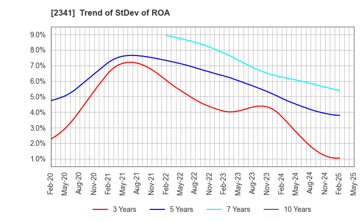 2341 ARBEIT-TIMES CO.,LTD.: Trend of StDev of ROA
