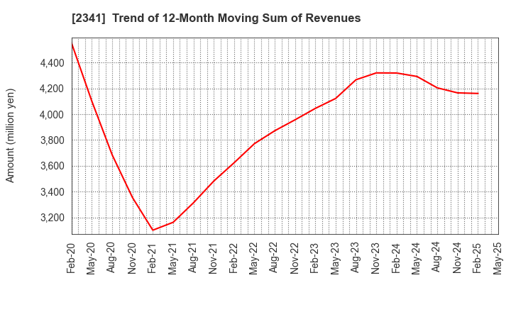 2341 ARBEIT-TIMES CO.,LTD.: Trend of 12-Month Moving Sum of Revenues