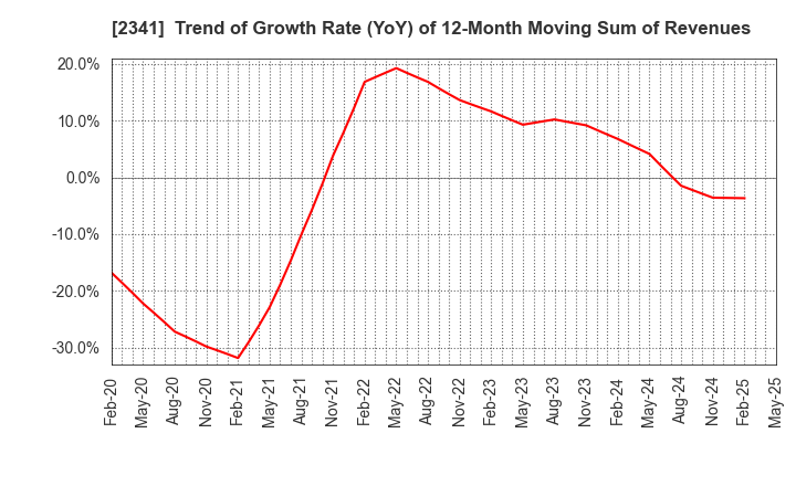 2341 ARBEIT-TIMES CO.,LTD.: Trend of Growth Rate (YoY) of 12-Month Moving Sum of Revenues