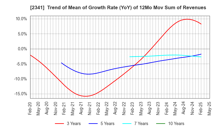 2341 ARBEIT-TIMES CO.,LTD.: Trend of Mean of Growth Rate (YoY) of 12Mo Mov Sum of Revenues