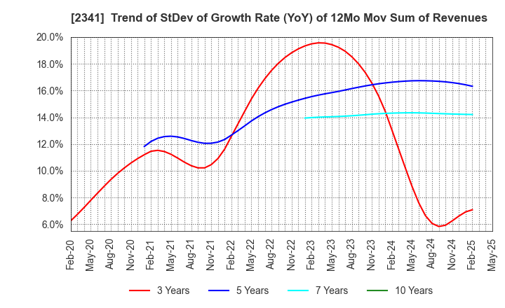 2341 ARBEIT-TIMES CO.,LTD.: Trend of StDev of Growth Rate (YoY) of 12Mo Mov Sum of Revenues