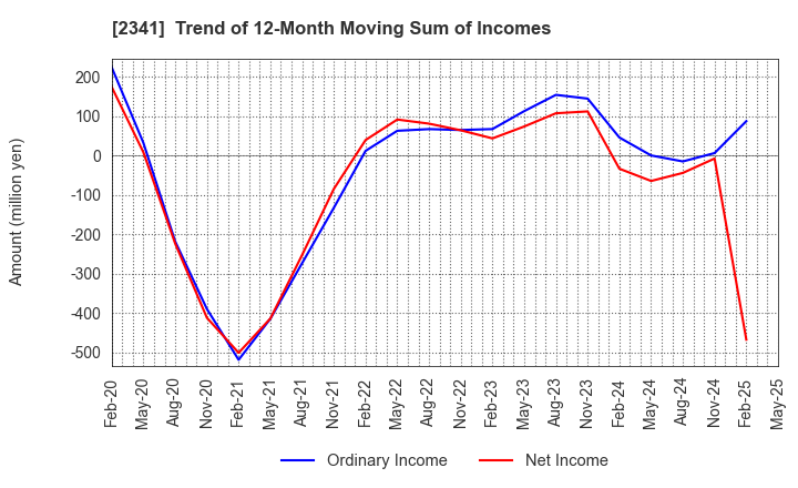 2341 ARBEIT-TIMES CO.,LTD.: Trend of 12-Month Moving Sum of Incomes
