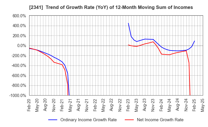 2341 ARBEIT-TIMES CO.,LTD.: Trend of Growth Rate (YoY) of 12-Month Moving Sum of Incomes