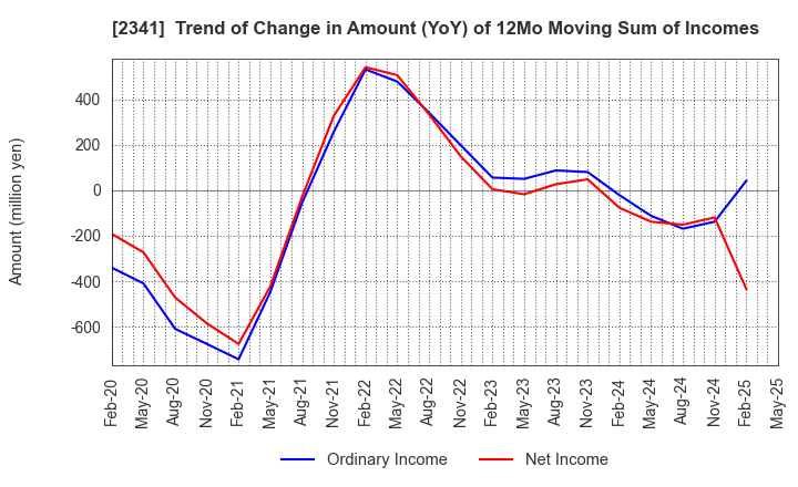 2341 ARBEIT-TIMES CO.,LTD.: Trend of Change in Amount (YoY) of 12Mo Moving Sum of Incomes