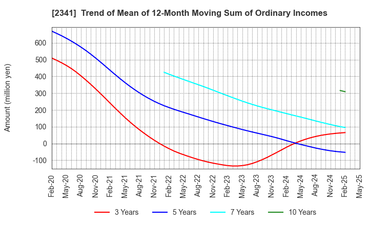 2341 ARBEIT-TIMES CO.,LTD.: Trend of Mean of 12-Month Moving Sum of Ordinary Incomes