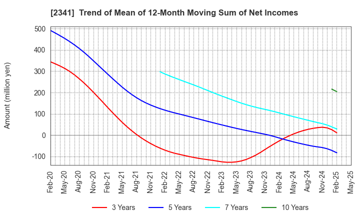 2341 ARBEIT-TIMES CO.,LTD.: Trend of Mean of 12-Month Moving Sum of Net Incomes