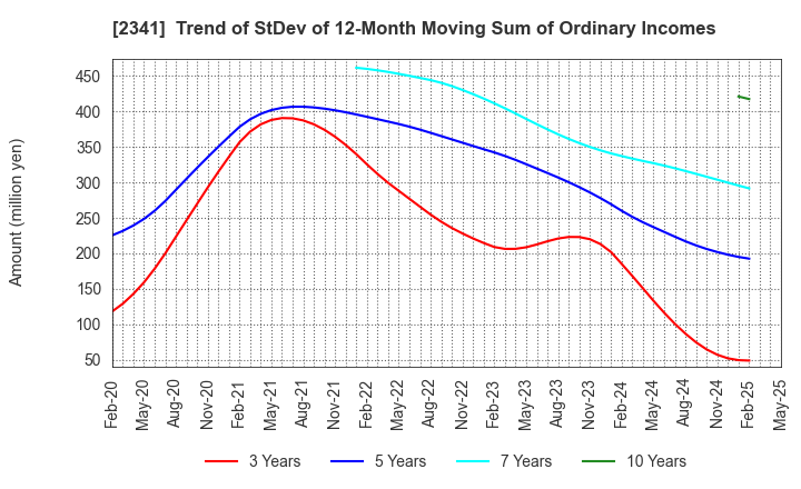 2341 ARBEIT-TIMES CO.,LTD.: Trend of StDev of 12-Month Moving Sum of Ordinary Incomes