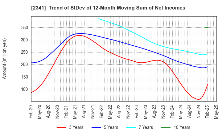 2341 ARBEIT-TIMES CO.,LTD.: Trend of StDev of 12-Month Moving Sum of Net Incomes