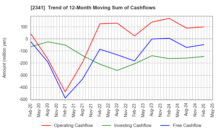 2341 ARBEIT-TIMES CO.,LTD.: Trend of 12-Month Moving Sum of Cashflows