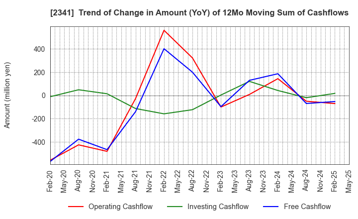 2341 ARBEIT-TIMES CO.,LTD.: Trend of Change in Amount (YoY) of 12Mo Moving Sum of Cashflows