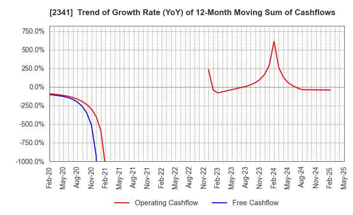 2341 ARBEIT-TIMES CO.,LTD.: Trend of Growth Rate (YoY) of 12-Month Moving Sum of Cashflows