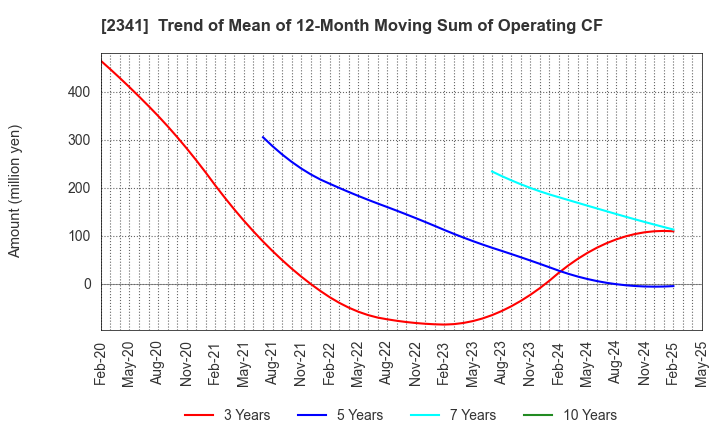 2341 ARBEIT-TIMES CO.,LTD.: Trend of Mean of 12-Month Moving Sum of Operating CF
