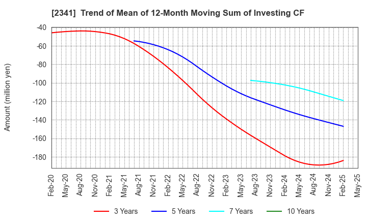 2341 ARBEIT-TIMES CO.,LTD.: Trend of Mean of 12-Month Moving Sum of Investing CF