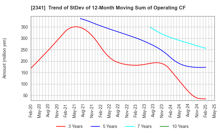 2341 ARBEIT-TIMES CO.,LTD.: Trend of StDev of 12-Month Moving Sum of Operating CF