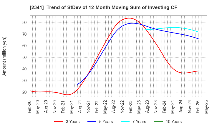 2341 ARBEIT-TIMES CO.,LTD.: Trend of StDev of 12-Month Moving Sum of Investing CF