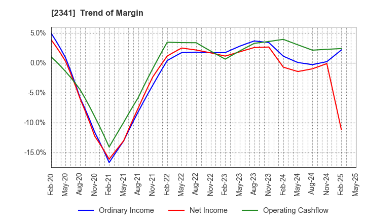 2341 ARBEIT-TIMES CO.,LTD.: Trend of Margin