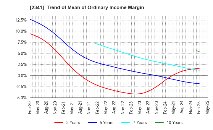 2341 ARBEIT-TIMES CO.,LTD.: Trend of Mean of Ordinary Income Margin