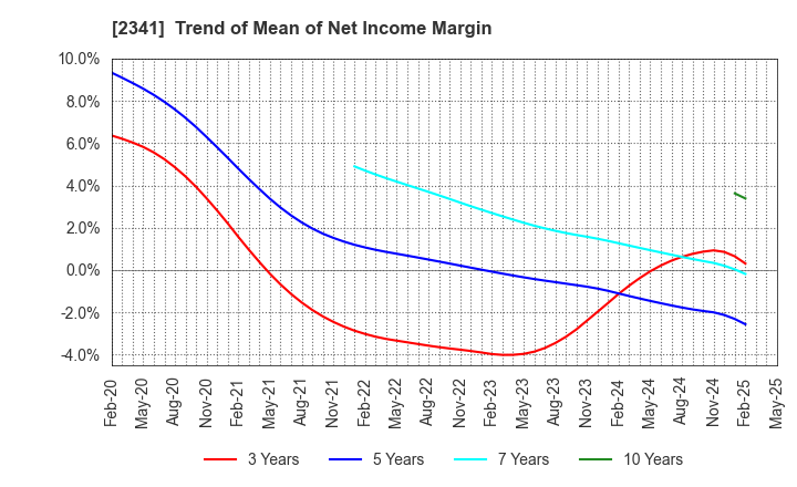 2341 ARBEIT-TIMES CO.,LTD.: Trend of Mean of Net Income Margin