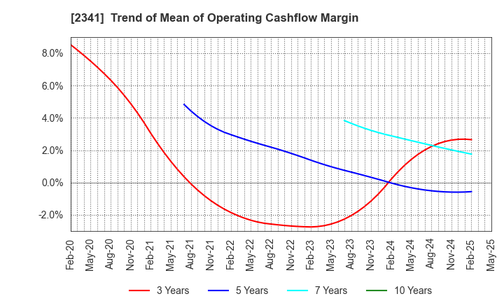 2341 ARBEIT-TIMES CO.,LTD.: Trend of Mean of Operating Cashflow Margin