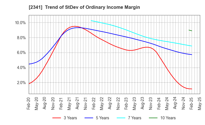 2341 ARBEIT-TIMES CO.,LTD.: Trend of StDev of Ordinary Income Margin