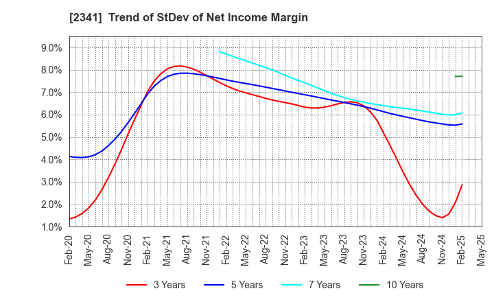 2341 ARBEIT-TIMES CO.,LTD.: Trend of StDev of Net Income Margin
