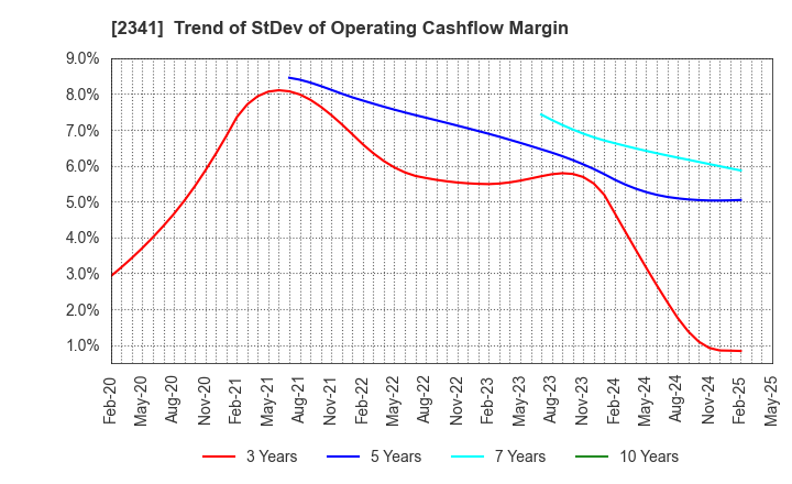 2341 ARBEIT-TIMES CO.,LTD.: Trend of StDev of Operating Cashflow Margin