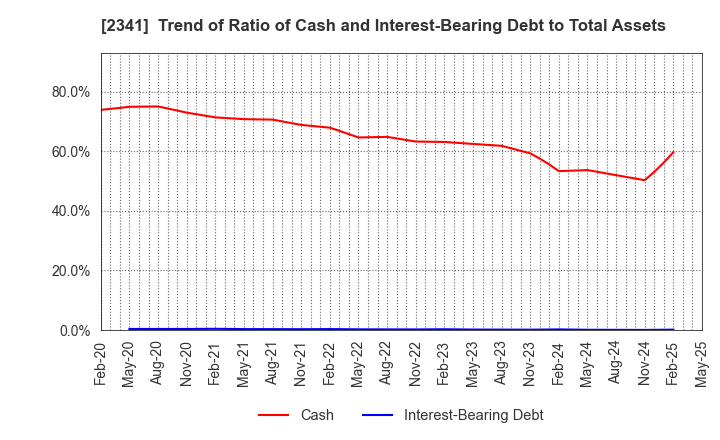 2341 ARBEIT-TIMES CO.,LTD.: Trend of Ratio of Cash and Interest-Bearing Debt to Total Assets