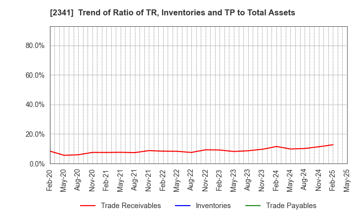 2341 ARBEIT-TIMES CO.,LTD.: Trend of Ratio of TR, Inventories and TP to Total Assets