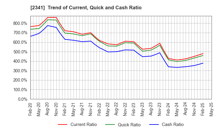 2341 ARBEIT-TIMES CO.,LTD.: Trend of Current, Quick and Cash Ratio