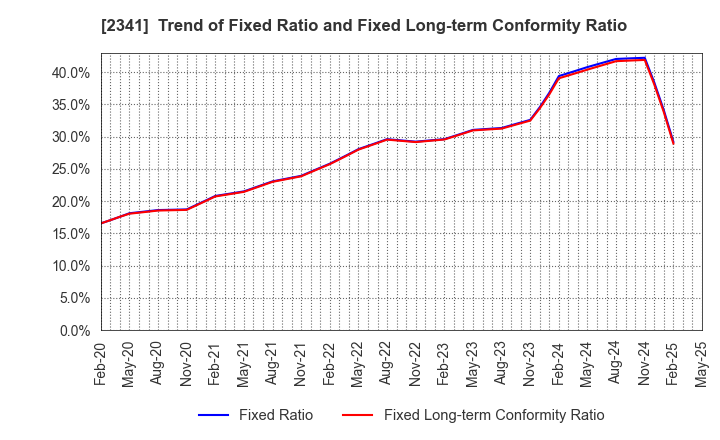 2341 ARBEIT-TIMES CO.,LTD.: Trend of Fixed Ratio and Fixed Long-term Conformity Ratio