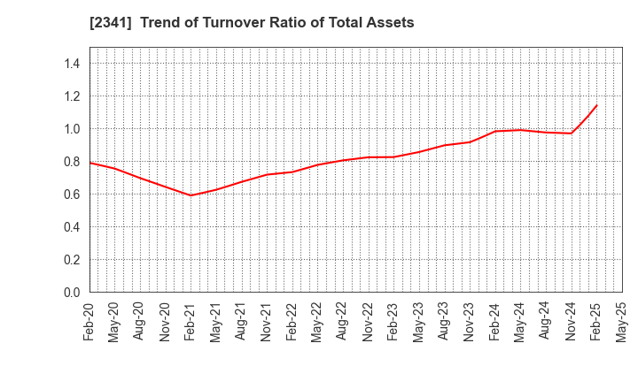 2341 ARBEIT-TIMES CO.,LTD.: Trend of Turnover Ratio of Total Assets