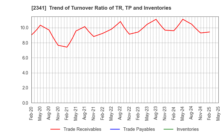 2341 ARBEIT-TIMES CO.,LTD.: Trend of Turnover Ratio of TR, TP and Inventories