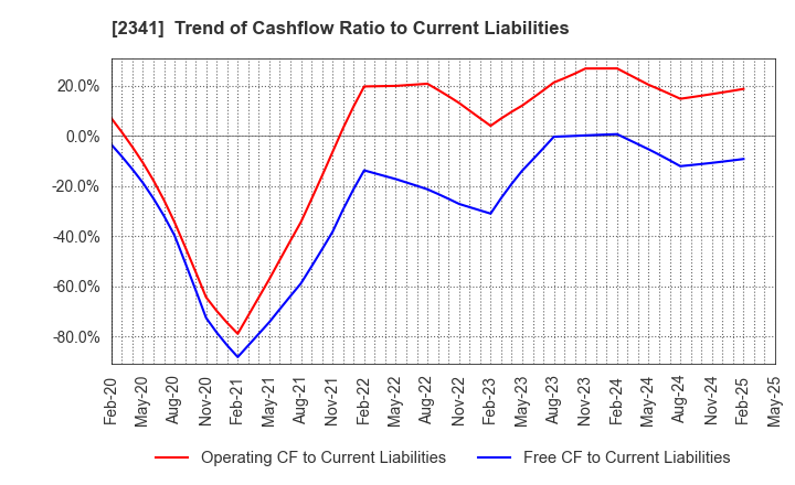 2341 ARBEIT-TIMES CO.,LTD.: Trend of Cashflow Ratio to Current Liabilities