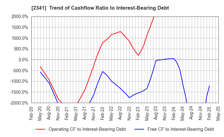 2341 ARBEIT-TIMES CO.,LTD.: Trend of Cashflow Ratio to Interest-Bearing Debt