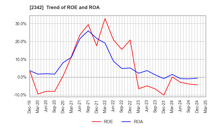 2342 TRANS GENIC GROUP INC.: Trend of ROE and ROA