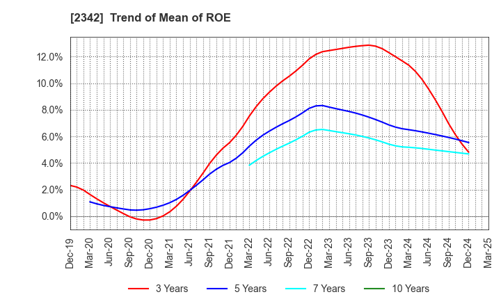 2342 TRANS GENIC GROUP INC.: Trend of Mean of ROE