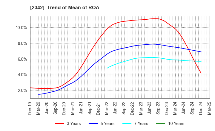 2342 TRANS GENIC GROUP INC.: Trend of Mean of ROA