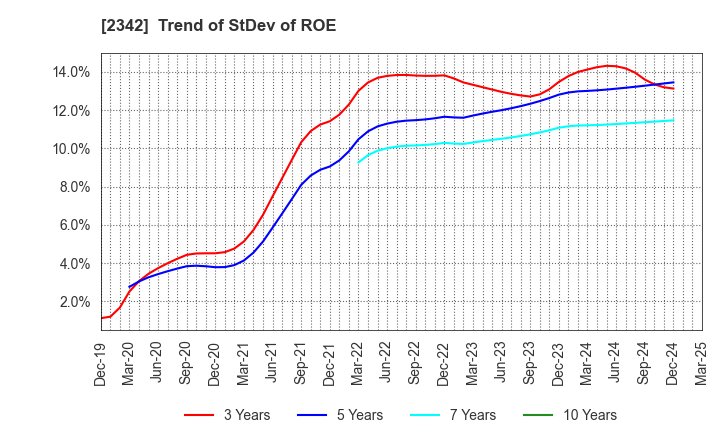 2342 TRANS GENIC GROUP INC.: Trend of StDev of ROE