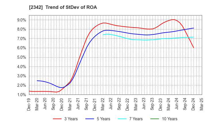 2342 TRANS GENIC GROUP INC.: Trend of StDev of ROA