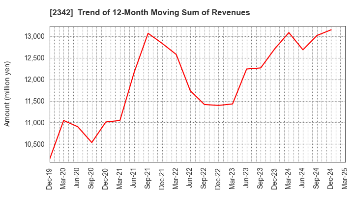 2342 TRANS GENIC GROUP INC.: Trend of 12-Month Moving Sum of Revenues