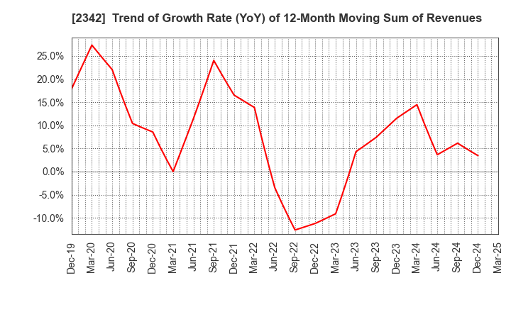 2342 TRANS GENIC GROUP INC.: Trend of Growth Rate (YoY) of 12-Month Moving Sum of Revenues