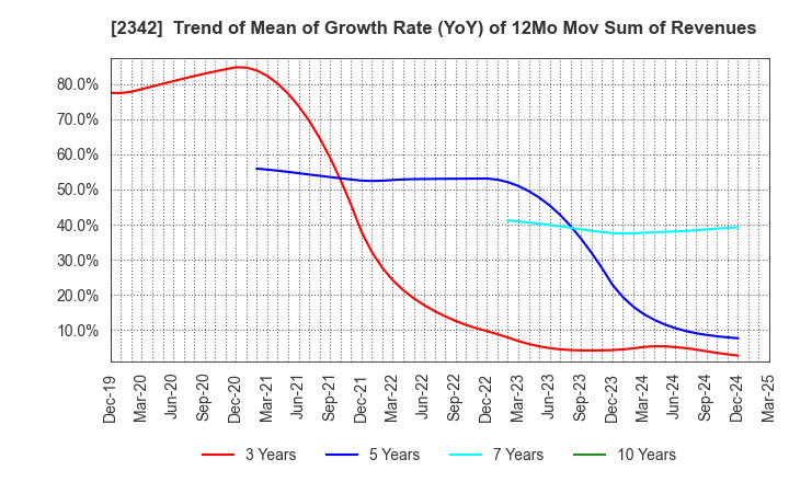 2342 TRANS GENIC GROUP INC.: Trend of Mean of Growth Rate (YoY) of 12Mo Mov Sum of Revenues