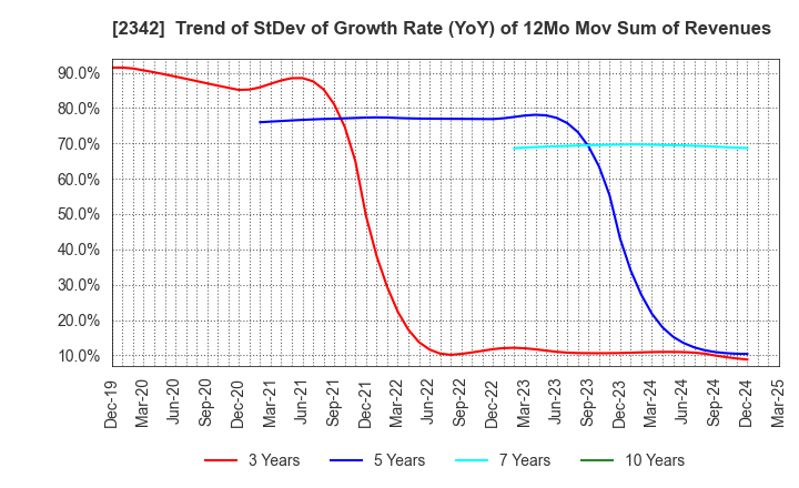 2342 TRANS GENIC GROUP INC.: Trend of StDev of Growth Rate (YoY) of 12Mo Mov Sum of Revenues