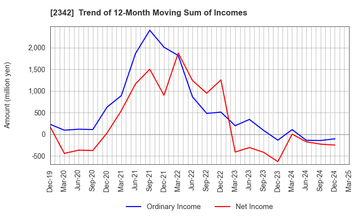2342 TRANS GENIC GROUP INC.: Trend of 12-Month Moving Sum of Incomes