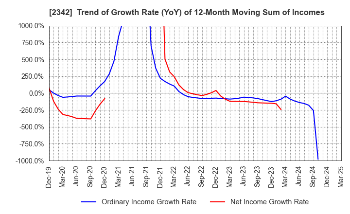 2342 TRANS GENIC GROUP INC.: Trend of Growth Rate (YoY) of 12-Month Moving Sum of Incomes