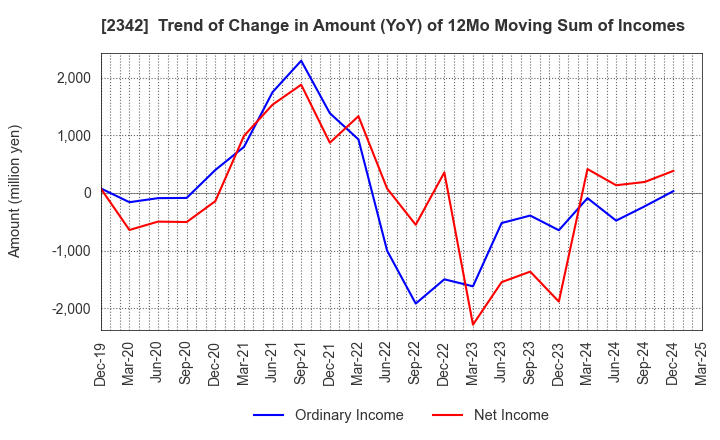 2342 TRANS GENIC GROUP INC.: Trend of Change in Amount (YoY) of 12Mo Moving Sum of Incomes