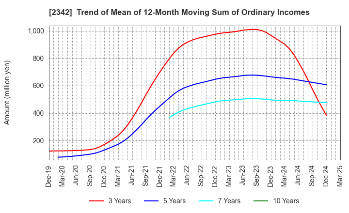 2342 TRANS GENIC GROUP INC.: Trend of Mean of 12-Month Moving Sum of Ordinary Incomes