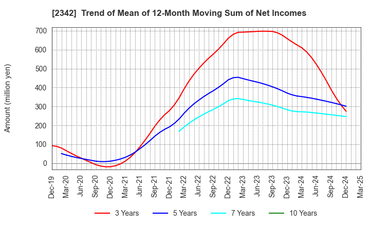 2342 TRANS GENIC GROUP INC.: Trend of Mean of 12-Month Moving Sum of Net Incomes